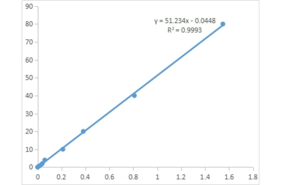 Standard Curve - Proline Assay Kit (A319722) - Antibodies.com