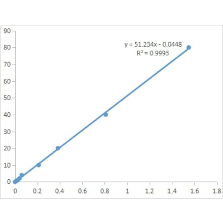 Standard Curve - Proline Assay Kit (A319722) - Antibodies.com