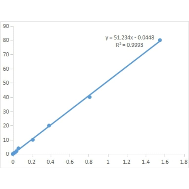 Standard Curve - Proline Assay Kit (A319722) - Antibodies.com
