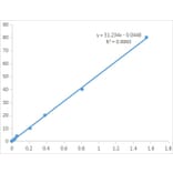Standard Curve - Proline Assay Kit (A319722) - Antibodies.com