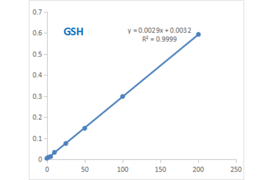 Standard Curve - Reduced Glutathione (GSH) Assay Kit (A319728) - Antibodies.com