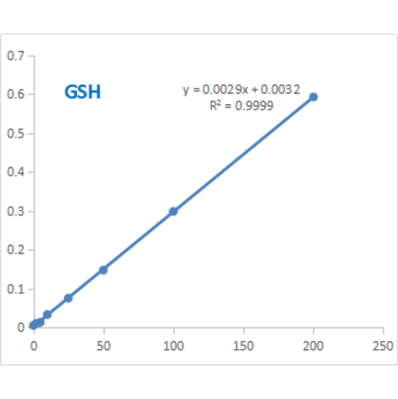 Standard Curve - Reduced Glutathione (GSH) Assay Kit (A319728) - Antibodies.com
