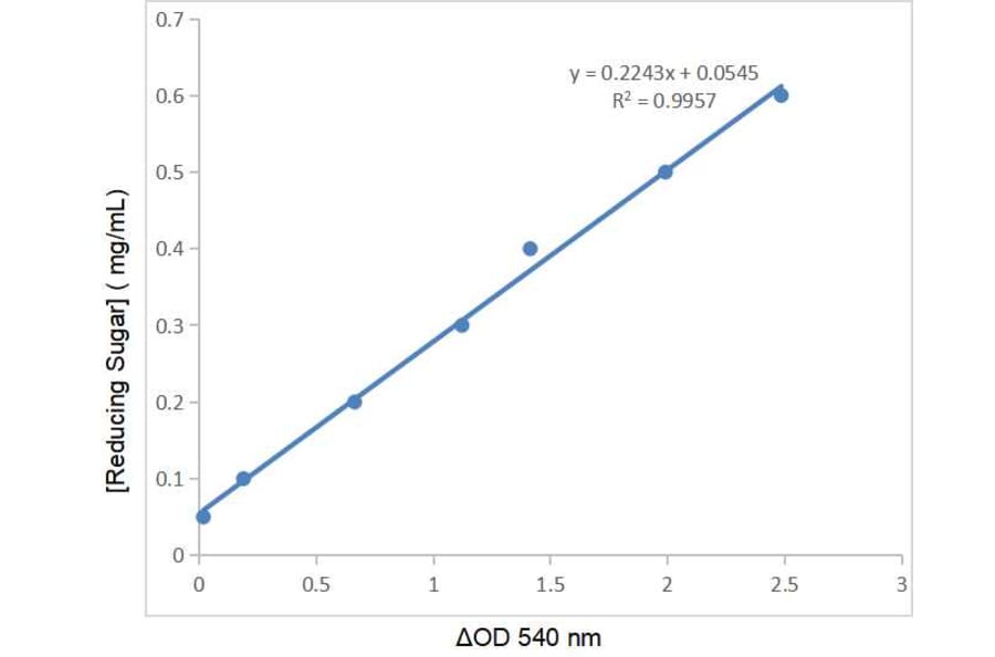 Standard Curve - Reducing Sugar Assay Kit (A319729) - Antibodies.com