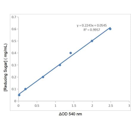 Standard Curve - Reducing Sugar Assay Kit (A319729) - Antibodies.com