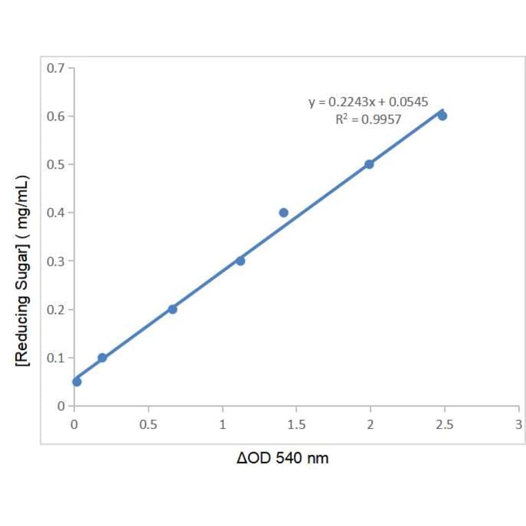 Standard Curve - Reducing Sugar Assay Kit (A319729) - Antibodies.com