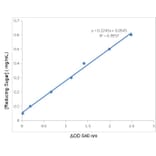 Standard Curve - Reducing Sugar Assay Kit (A319729) - Antibodies.com