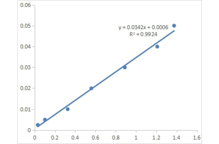 Standard Curve - Serum Sodium Assay Kit (A319732) - Antibodies.com