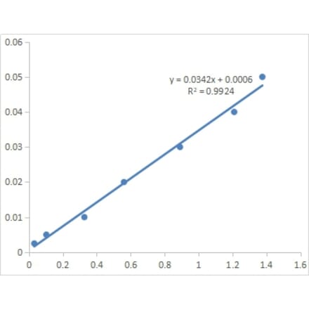 Standard Curve - Serum Sodium Assay Kit (A319732) - Antibodies.com