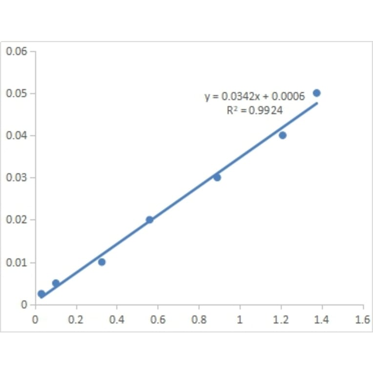 Standard Curve - Serum Sodium Assay Kit (A319732) - Antibodies.com