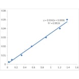 Standard Curve - Serum Sodium Assay Kit (A319732) - Antibodies.com