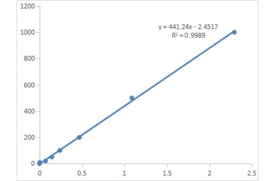 Serum Zinc Assay Kit (A319733)