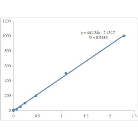 Standard Curve - Serum Zinc Assay Kit (A319733) - Antibodies.com
