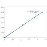 Standard Curve - Serum Zinc Assay Kit (A319733) - Antibodies.com