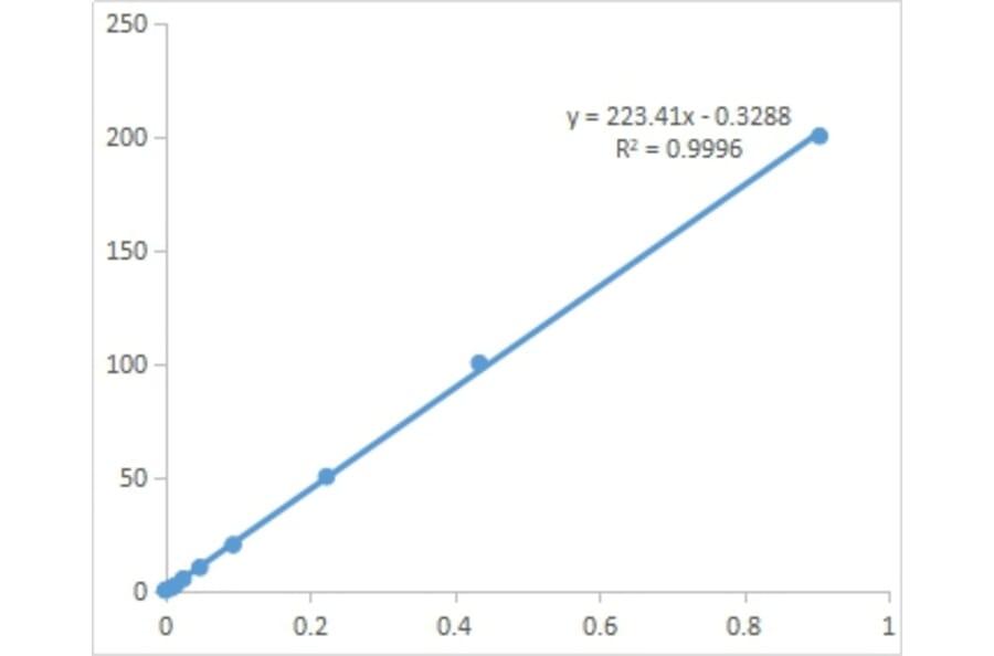 Standard Curve - Superoxide Anion Assay Kit (A319739) - Antibodies.com