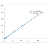 Standard Curve - Superoxide Anion Assay Kit (A319739) - Antibodies.com