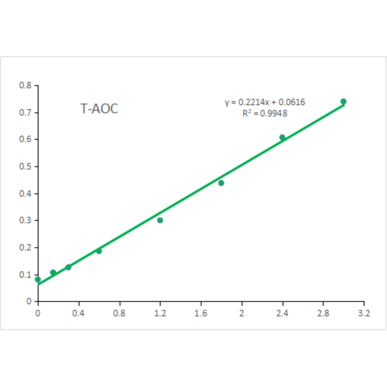 Standard Curve - Total Antioxidant Capacity Assay Kit (A319748) - Antibodies.com