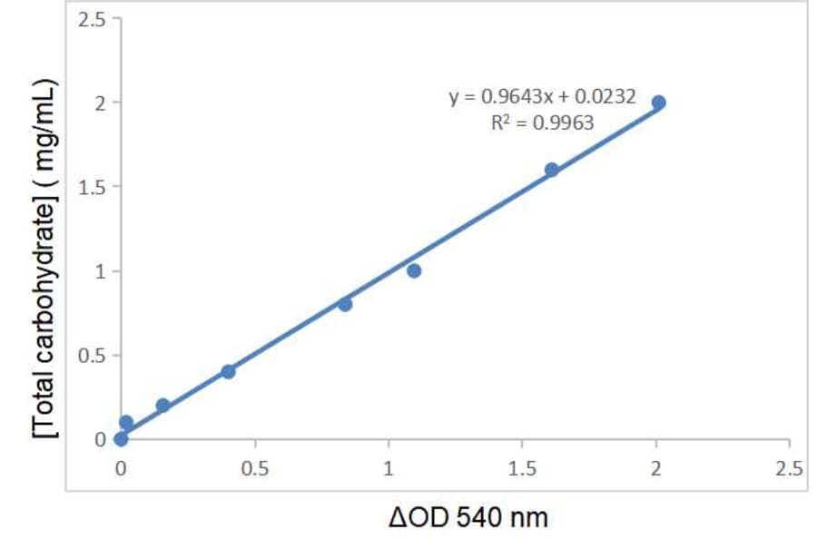 Standard Curve - Total Carbohydrate Assay Kit (A319749) - Antibodies.com