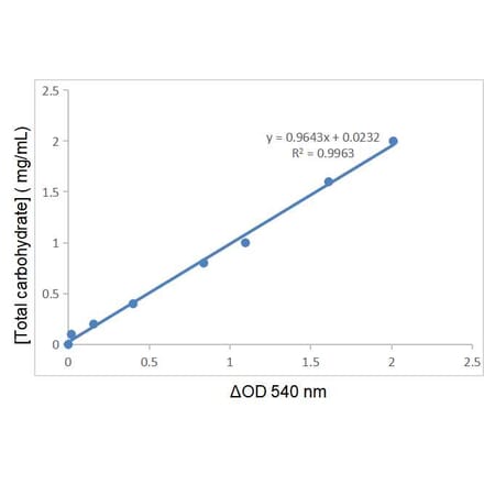Standard Curve - Total Carbohydrate Assay Kit (A319749) - Antibodies.com