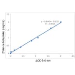 Standard Curve - Total Carbohydrate Assay Kit (A319749) - Antibodies.com
