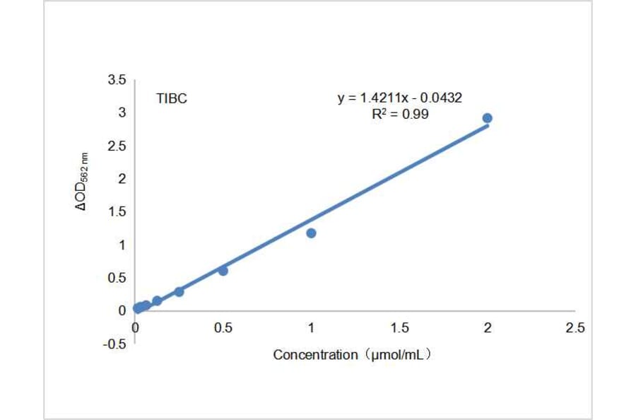 Standard Curve - Total Iron-Binding Capacity Assay Kit (A319751) - Antibodies.com