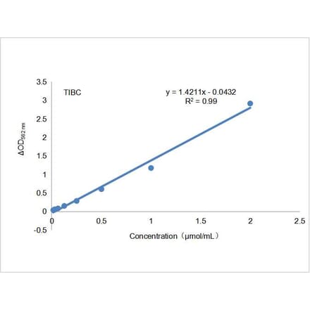 Standard Curve - Total Iron-Binding Capacity Assay Kit (A319751) - Antibodies.com