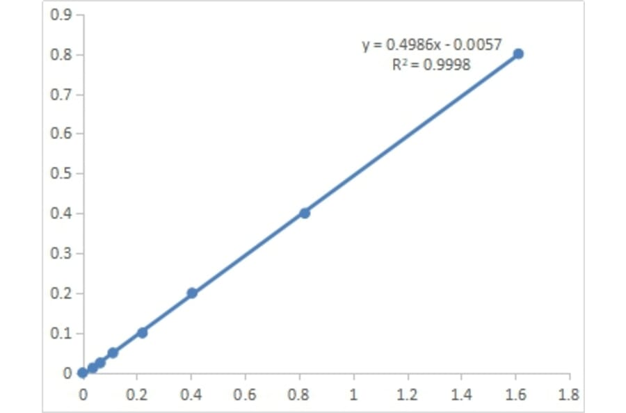 Standard Curve - gamma Glutamyl Cysteine Ligase Activity Assay Kit (A319760) - Antibodies.com