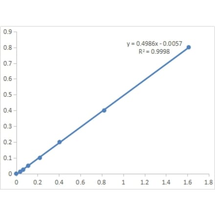 Standard Curve - gamma Glutamyl Cysteine Ligase Activity Assay Kit (A319760) - Antibodies.com