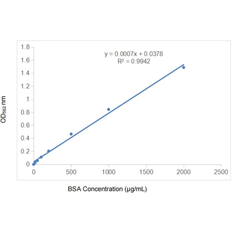 Standard Curve - Protein Quantification Kit (BCA Assay) (A319770) - Antibodies.com