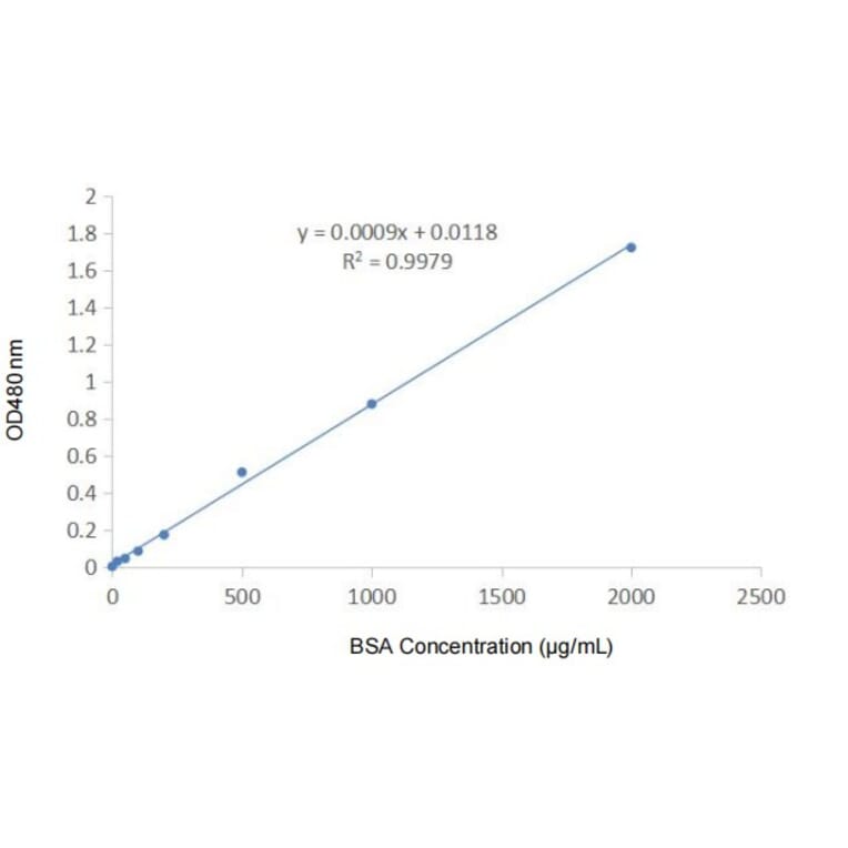 SuperRapid Protein Quantification Kit (BCA Assay) (A319773)