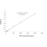 Standard Curve - Super-Rapid Protein Quantification Kit (BCA Assay) (A319773) - Antibodies.com