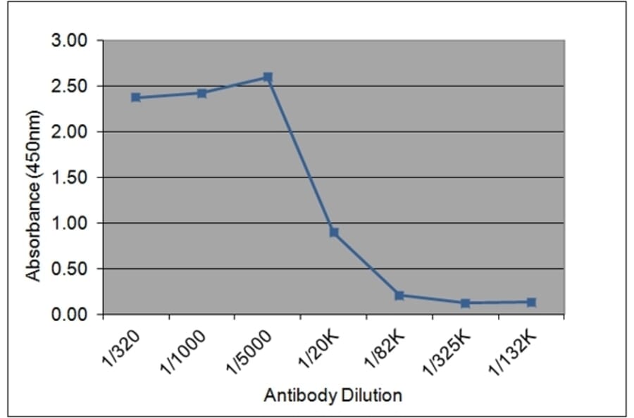 ELISA - Native Human C Reactive Protein Protein (A319994) - Antibodies.com