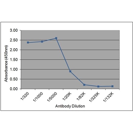 ELISA - Native Human C Reactive Protein Protein (A319994) - Antibodies.com