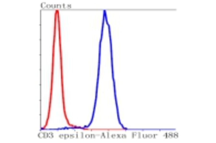 Anti-CD3-ε Antibody from Bioworld Technology (BS9906M) - Antibodies.com