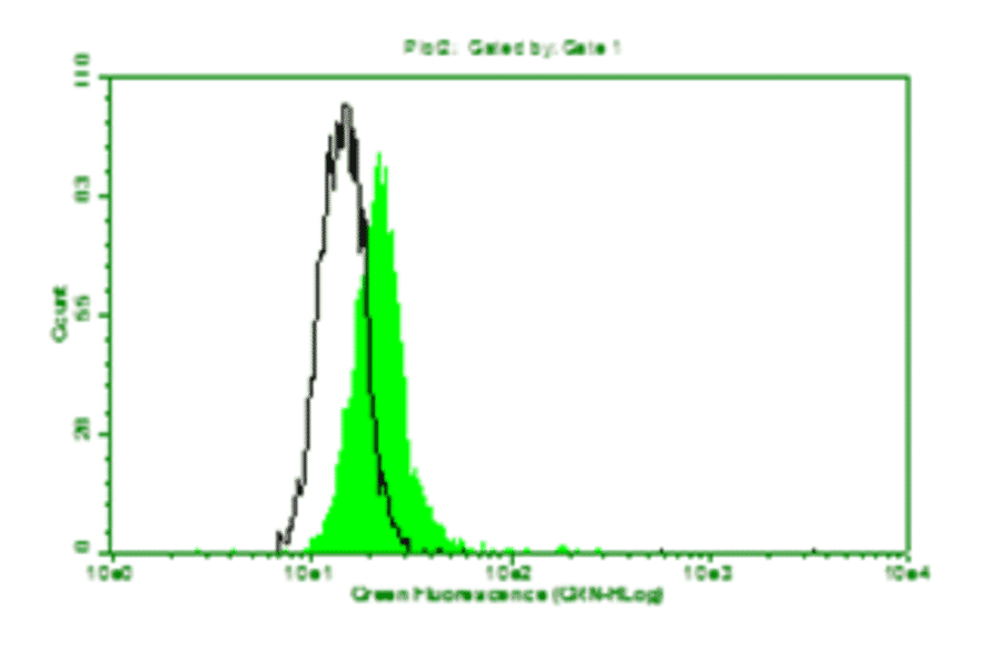 Flow Cytometry - Anti-CA 125 Antibody (MO-T40012A) - Antibodies.com