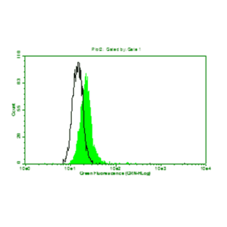 Flow Cytometry - Anti-CA 125 Antibody (MO-T40012A) - Antibodies.com