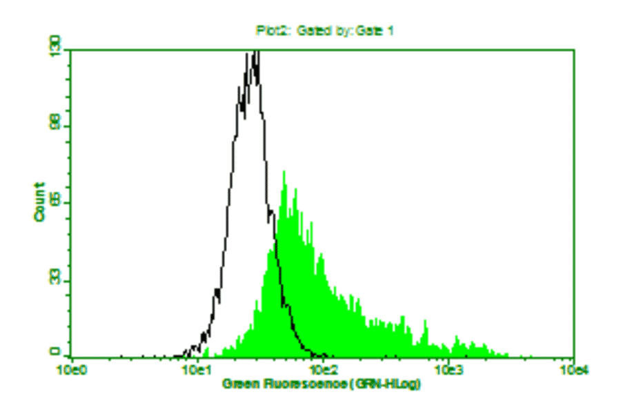 Flow Cytometry - Anti-IL6 Antibody (MO-C40091D) - Antibodies.com