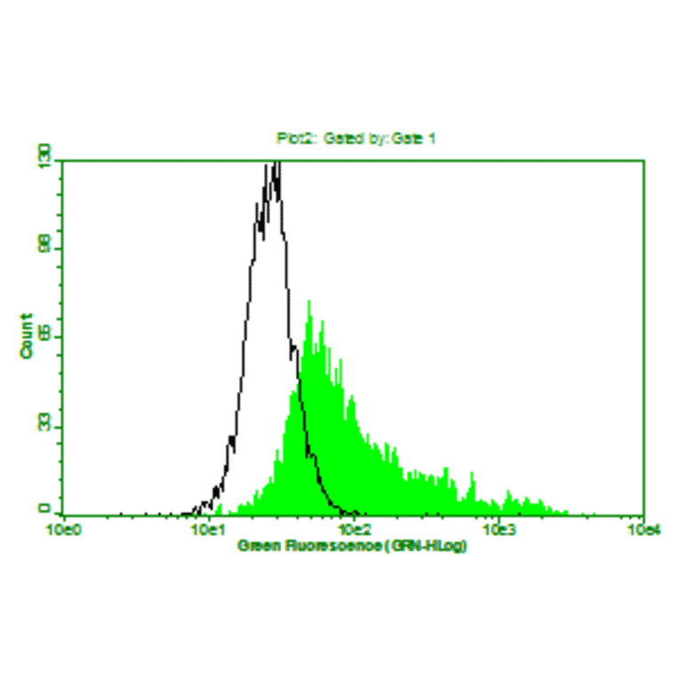 Flow Cytometry - Anti-IL6 Antibody (MO-C40091D) - Antibodies.com