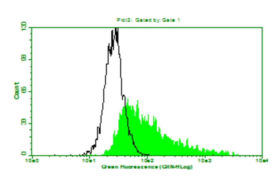 Flow Cytometry - Anti-IL6 Antibody (MO-C40091E) - Antibodies.com