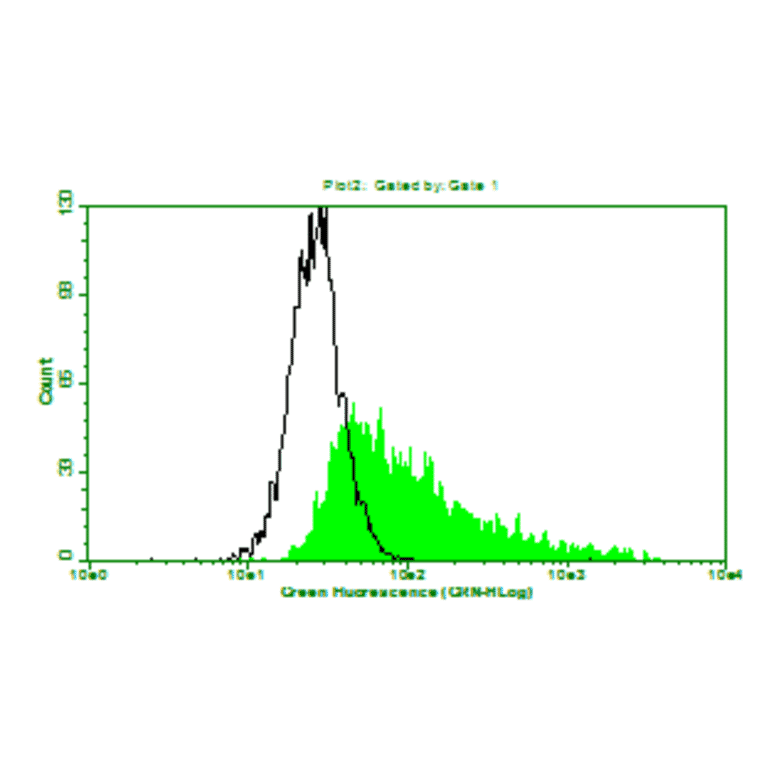Flow Cytometry - Anti-IL6 Antibody (MO-C40091E) - Antibodies.com