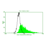 Flow Cytometry - Anti-IL6 Antibody (MO-C40091E) - Antibodies.com