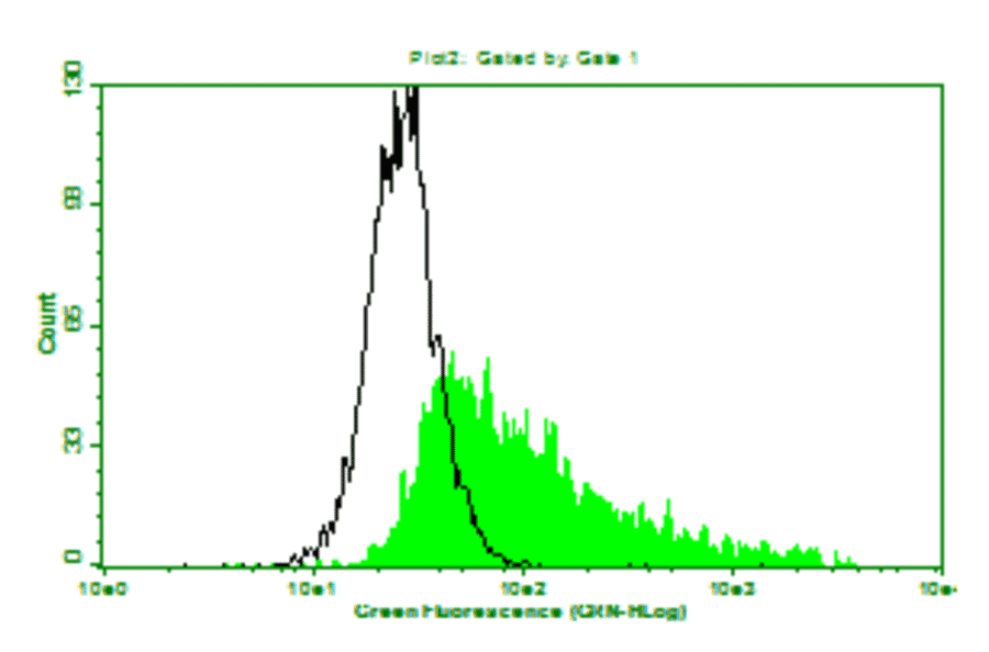 Flow Cytometry - Anti-IL6 Antibody (MO-C40091F) - Antibodies.com