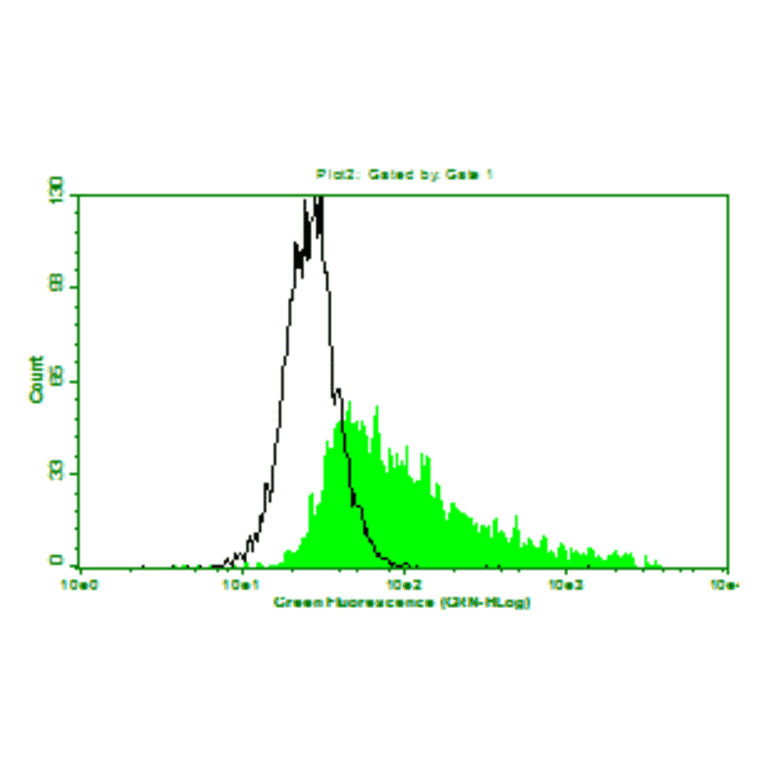 Flow Cytometry - Anti-IL6 Antibody (MO-C40091F) - Antibodies.com