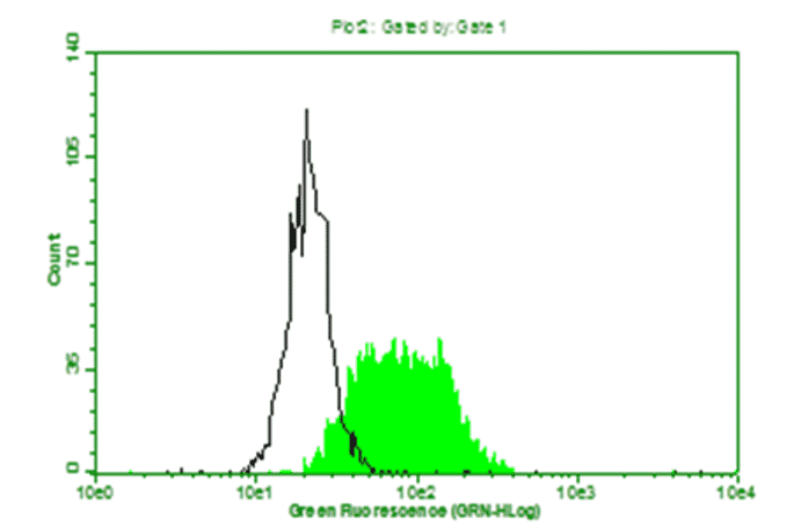 Flow Cytometry - Anti-beta 2 Microglobulin Antibody (MO-M40021C) - Antibodies.com
