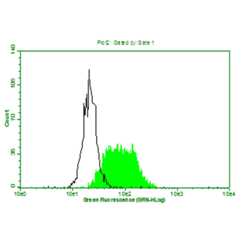 Flow Cytometry - Anti-beta 2 Microglobulin Antibody (MO-M40021C) - Antibodies.com