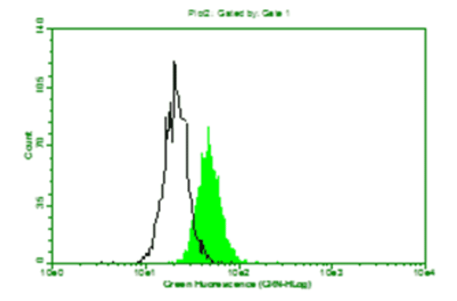 Flow Cytometry - Anti-beta 2 Microglobulin Antibody (MO-M40021E) - Antibodies.com