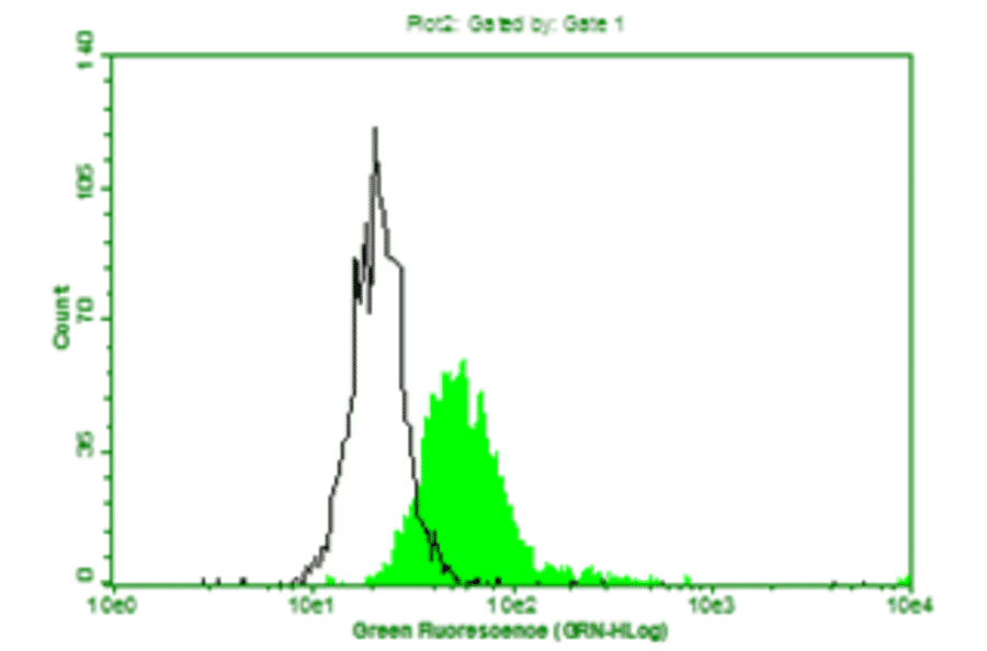 Flow Cytometry - Anti-beta 2 Microglobulin Antibody (MO-M40021F) - Antibodies.com
