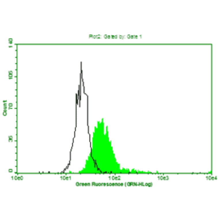 Flow Cytometry - Anti-beta 2 Microglobulin Antibody (MO-M40021F) - Antibodies.com