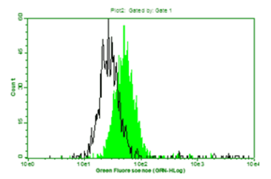 Flow Cytometry - Anti-IL2 Antibody (MO-C40032E) - Antibodies.com