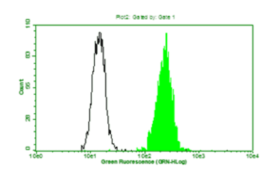 Flow Cytometry - Anti-CA 125 Antibody (MO-T40012C) - Antibodies.com