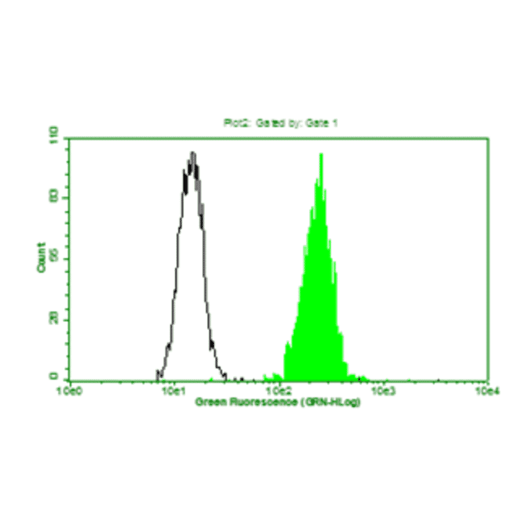 Flow Cytometry - Anti-CA 125 Antibody (MO-T40012C) - Antibodies.com